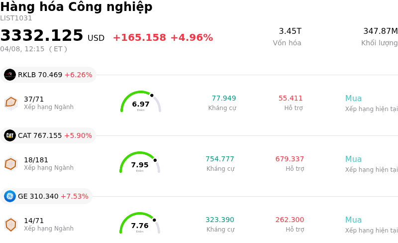 Hàng hóa Công nghiệp
