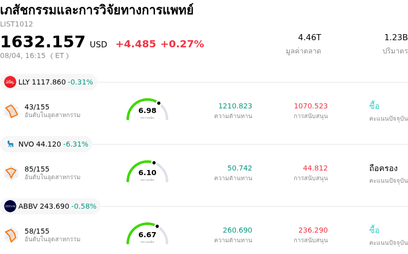 เภสัชกรรมและการวิจัยทางการแพทย์