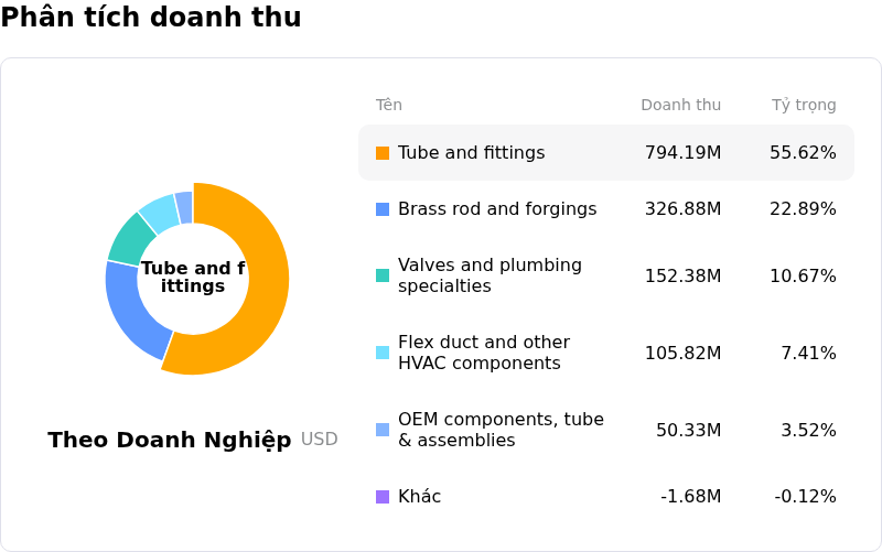 Mueller Industries IncPhân tích doanh thu
