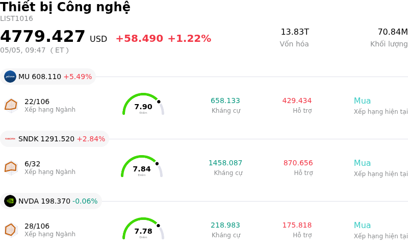 Thiết bị Công nghệ