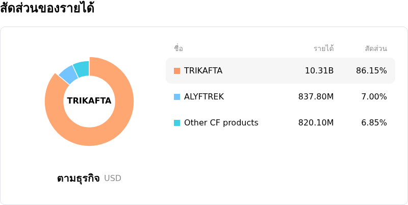 Vertex Pharmaceuticals Incโครงสร้างรายได้