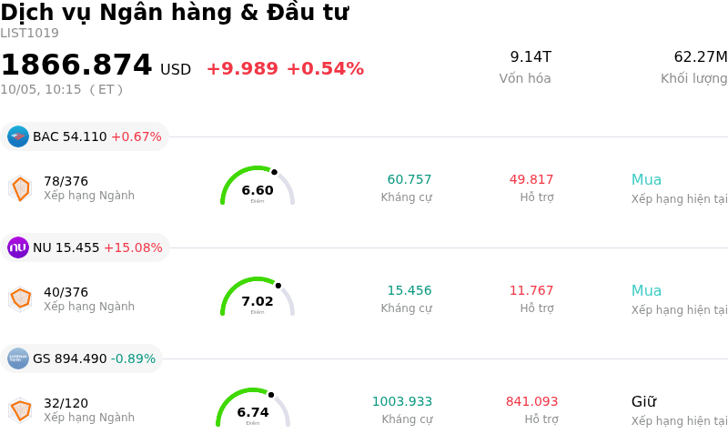 Dịch vụ Ngân hàng & Đầu tư