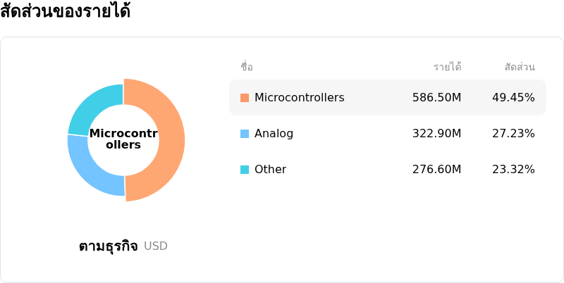 Microchip Technology Incโครงสร้างรายได้