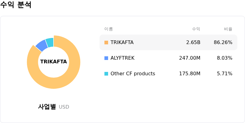 Vertex Pharmaceuticals Inc수익 분석