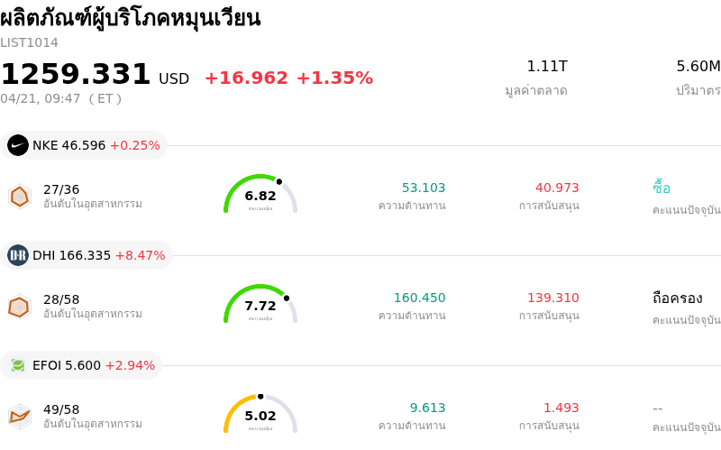 ผลิตภัณฑ์ผู้บริโภคหมุนเวียน
