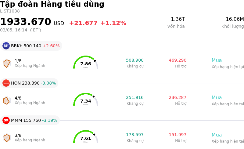Tập đoàn Hàng tiêu dùng