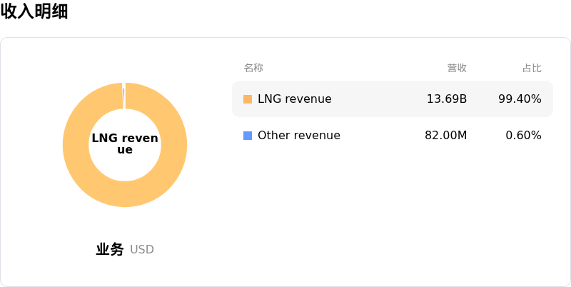 Venture Global Inc收入明细
