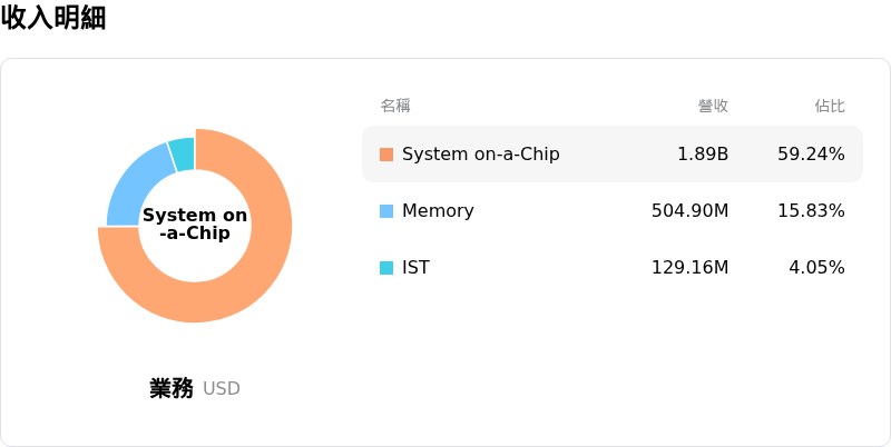 Teradyne Inc收入明細