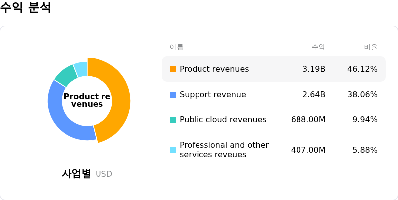 NetApp Inc수익 분석