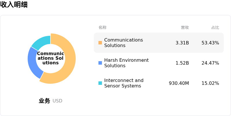 安费诺收入明细