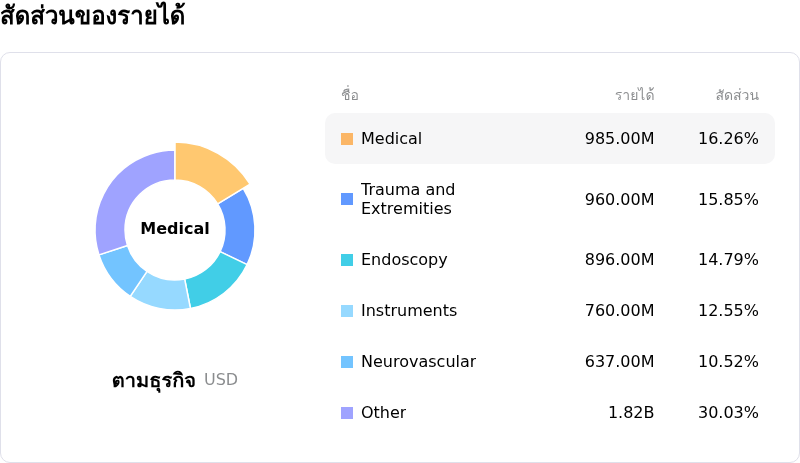 Stryker Corpโครงสร้างรายได้