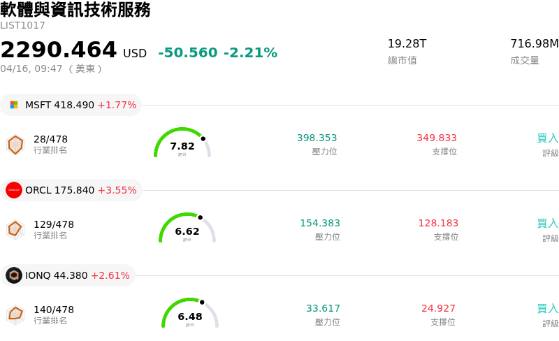 軟體與資訊技術服務