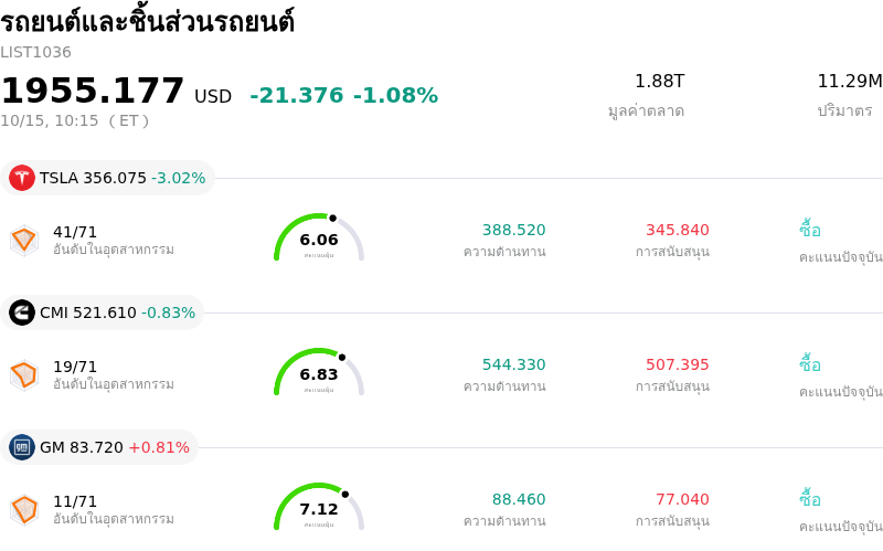 รถยนต์และชิ้นส่วนรถยนต์