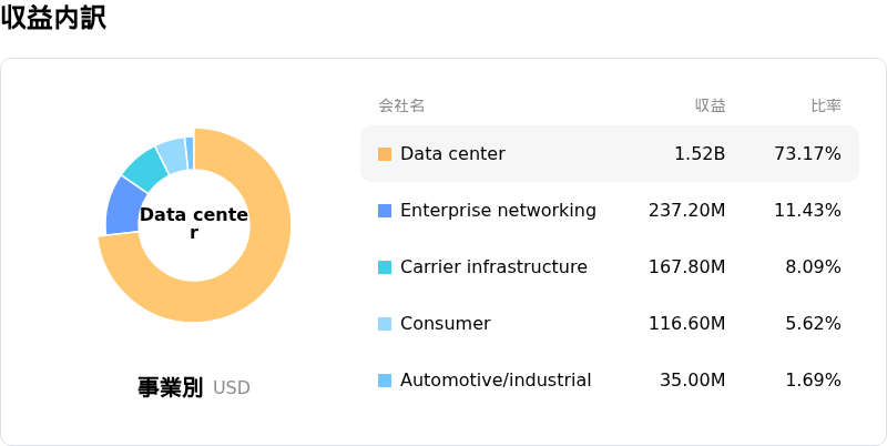 Marvell Technology Inc収益内訳