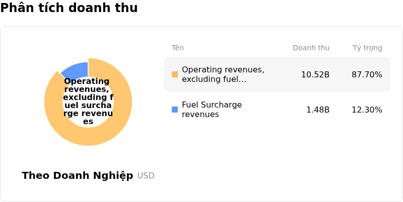 J B Hunt Transport Services IncPhân tích doanh thu