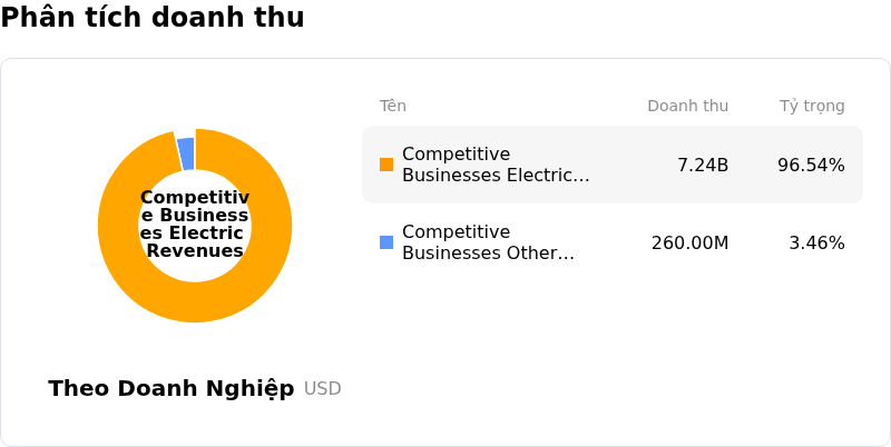 Constellation Energy CorpPhân tích doanh thu