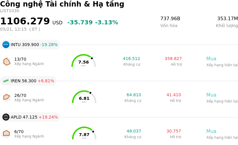 Công nghệ Tài chính & Hạ tầng