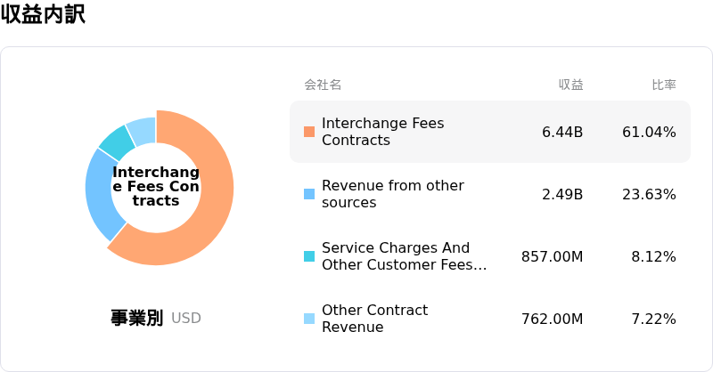 Capital One Financial Corp収益内訳