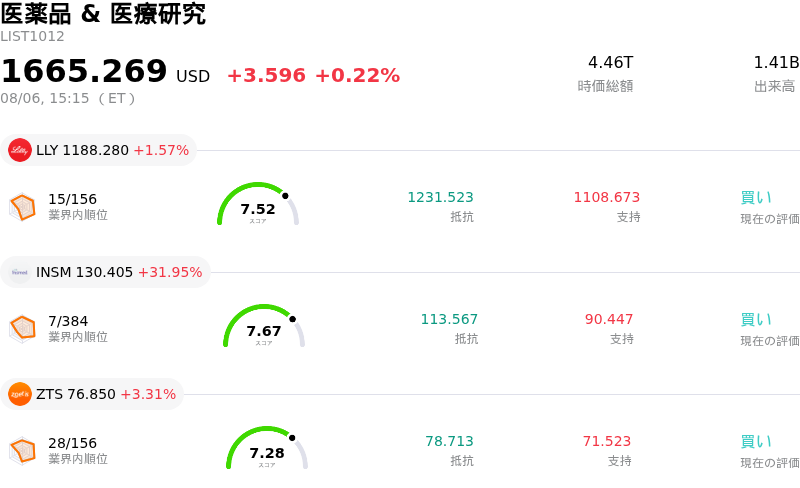 医薬品 & 医療研究
