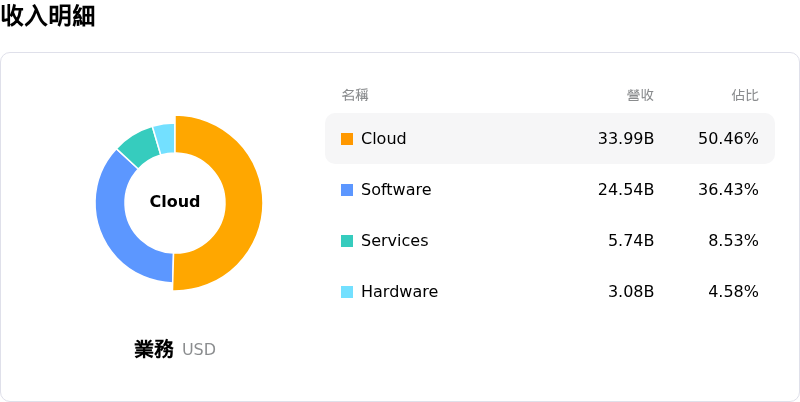 甲骨文收入明細