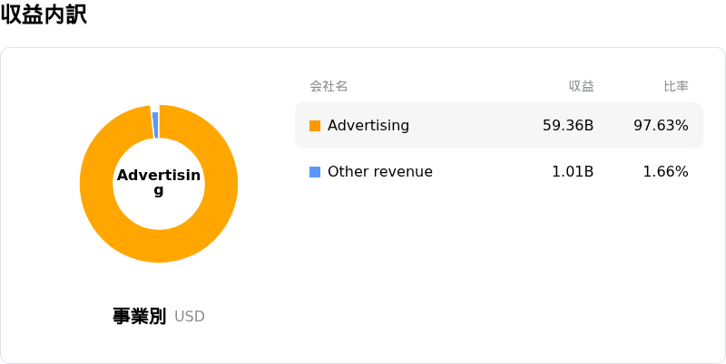 Meta Platforms Inc収益内訳