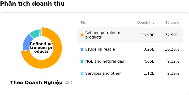 Phillips 66Phân tích doanh thu
