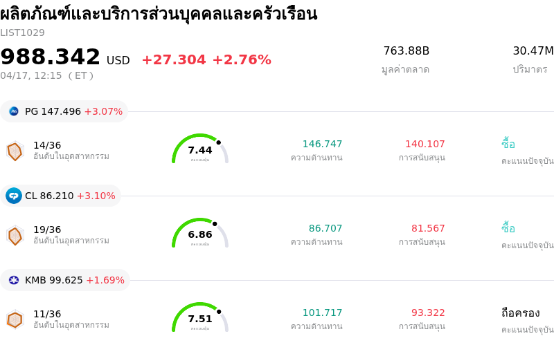 ผลิตภัณฑ์และบริการส่วนบุคคลและครัวเรือน