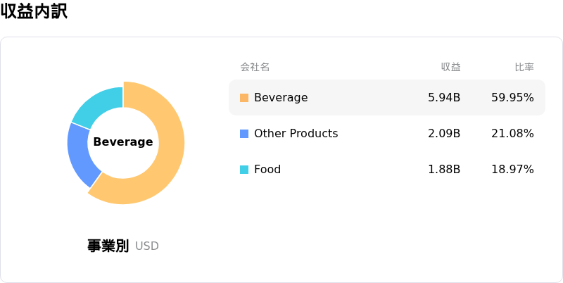 Starbucks Corp収益内訳