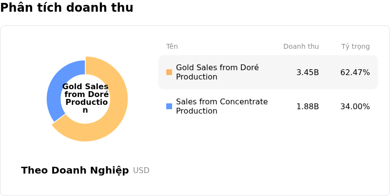 Newmont CorporationPhân tích doanh thu