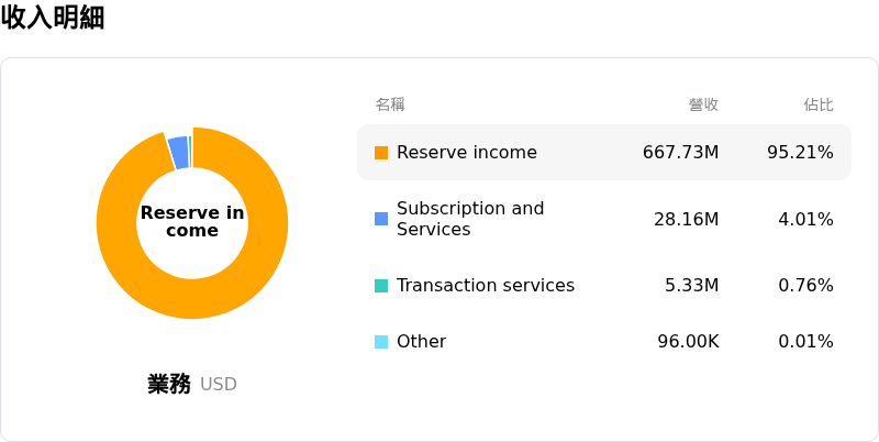 Circle Internet Group Inc收入明細