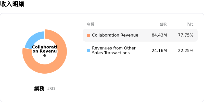 Biontech SE收入明細