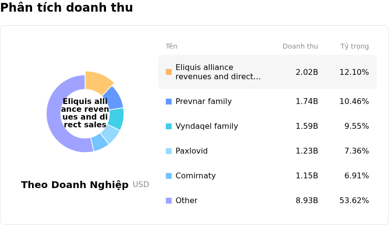 Pfizer IncPhân tích doanh thu
