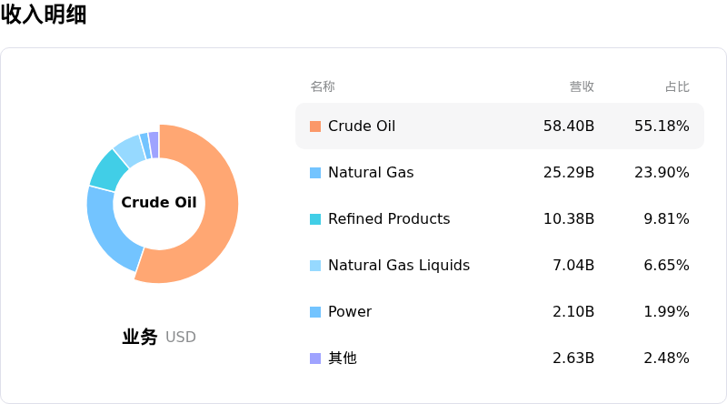 Equinor ASA收入明细