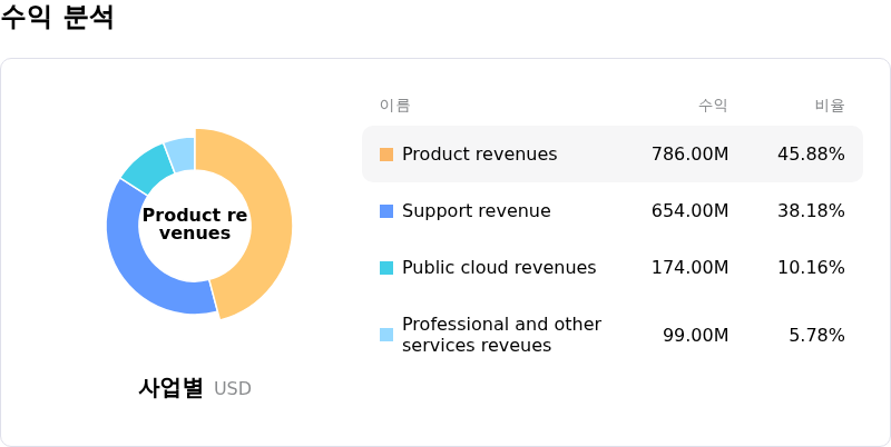 NetApp Inc수익 분석