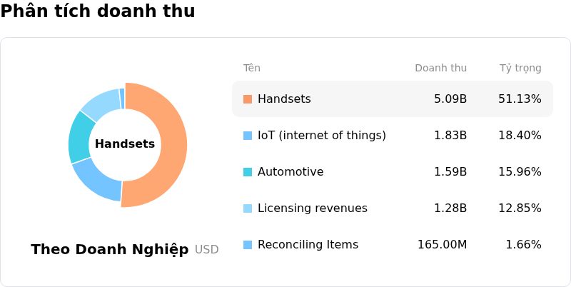 Qualcomm IncPhân tích doanh thu