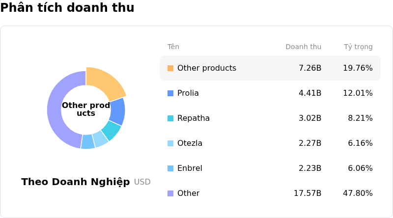 Amgen IncPhân tích doanh thu