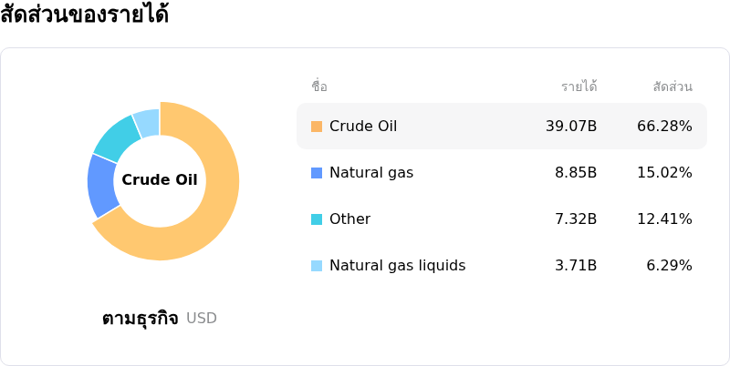 ConocoPhillipsโครงสร้างรายได้