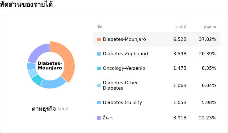 Eli Lilly and Coโครงสร้างรายได้