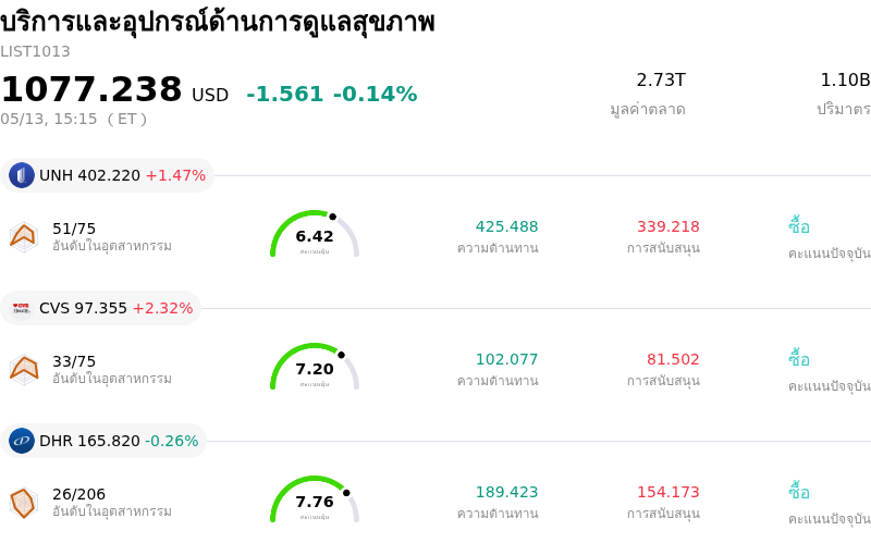 บริการและอุปกรณ์ด้านการดูแลสุขภาพ