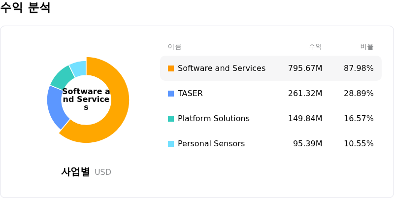 Axon Enterprise Inc수익 분석