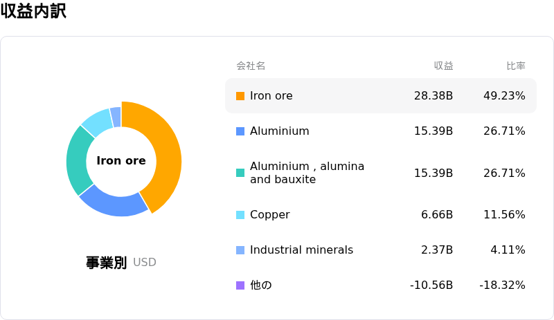 Rio Tinto PLC収益内訳