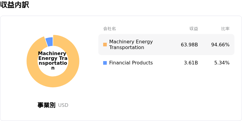 Caterpillar Inc収益内訳