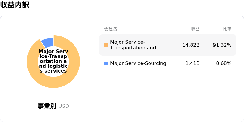 CH Robinson Worldwide Inc収益内訳