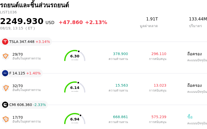 รถยนต์และชิ้นส่วนรถยนต์