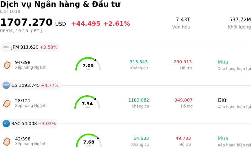 Dịch vụ Ngân hàng & Đầu tư