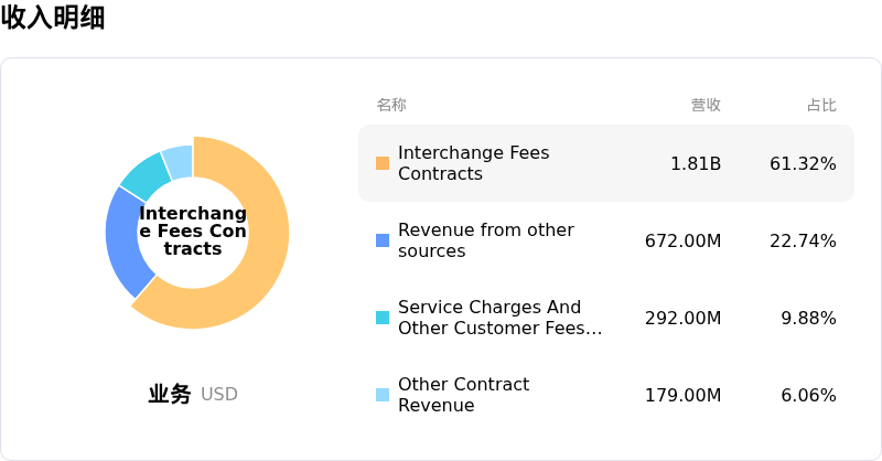 Capital One Financial Corp收入明细