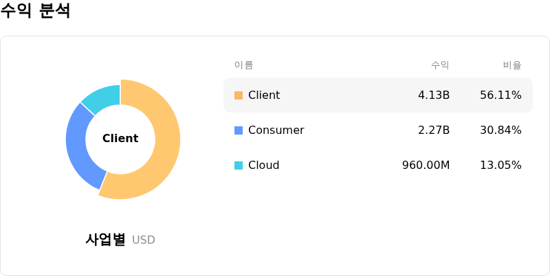 SanDisk Corporation수익 분석