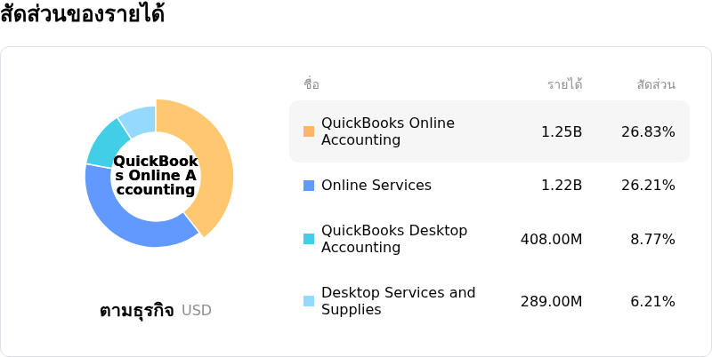 Intuit Incโครงสร้างรายได้