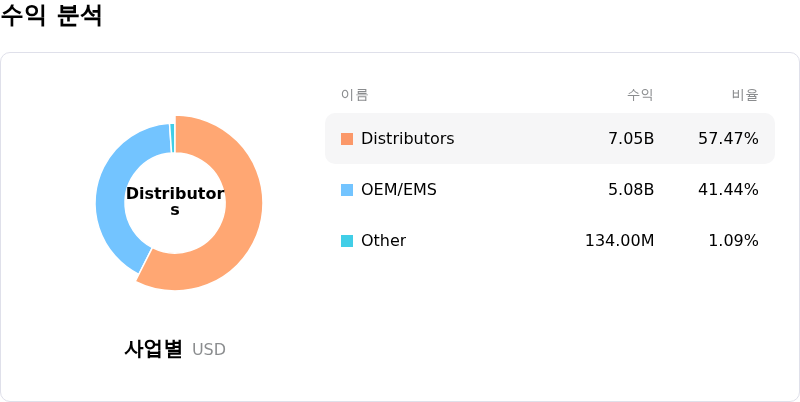 NXP Semiconductors NV수익 분석