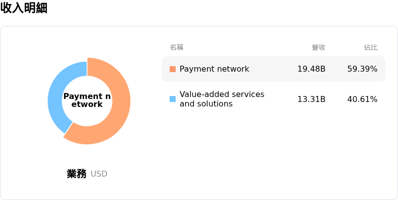 Mastercard Inc收入明細